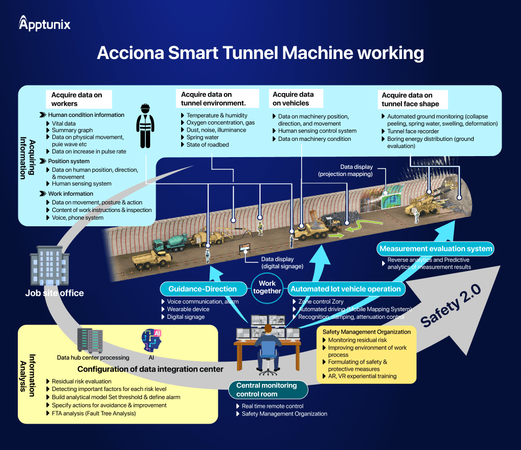 Construction site with AI technology integration showing digital blueprints and robotic assistance