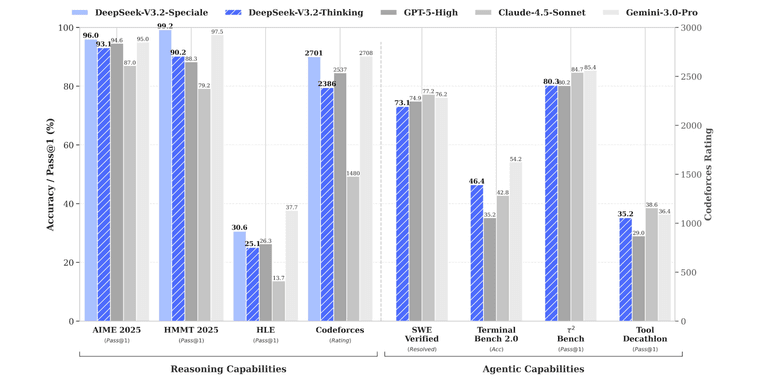 DeepSeek-V3.2 AI model interface showing reasoning capabilities and tool integration